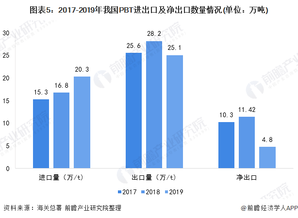 重點(diǎn)來(lái)啦!2020年中國(guó)PA改性尼龍行業(yè)進(jìn)出口市場(chǎng)發(fā)展現(xiàn)狀分析