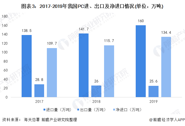 重點(diǎn)來(lái)啦!2020年中國(guó)PA改性尼龍行業(yè)進(jìn)出口市場(chǎng)發(fā)展現(xiàn)狀分析