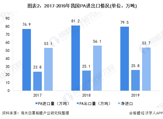 重點(diǎn)來(lái)啦!2020年中國(guó)PA改性尼龍行業(yè)進(jìn)出口市場(chǎng)發(fā)展現(xiàn)狀分析